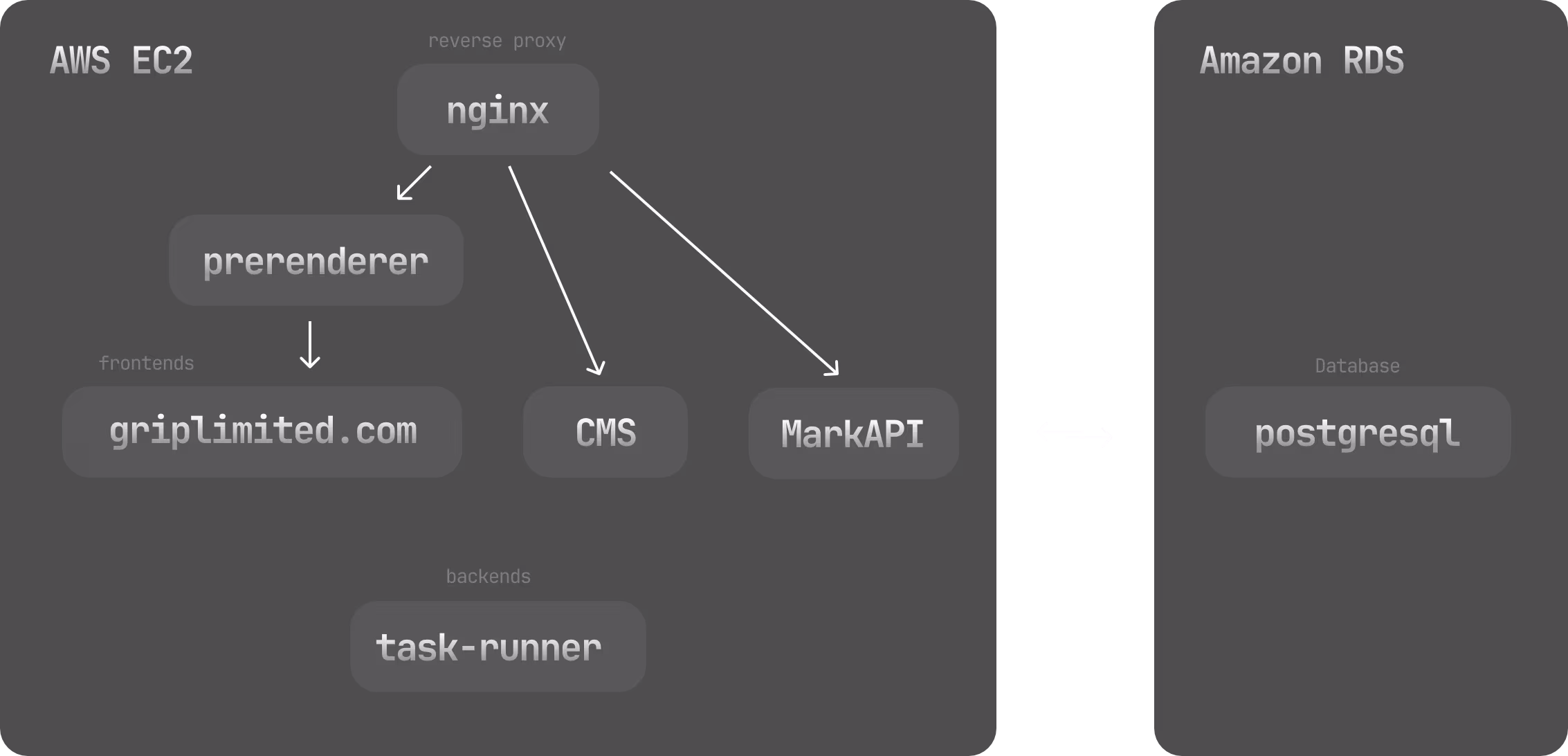 Production hosting overview