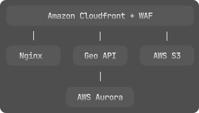 Simplified stack overview